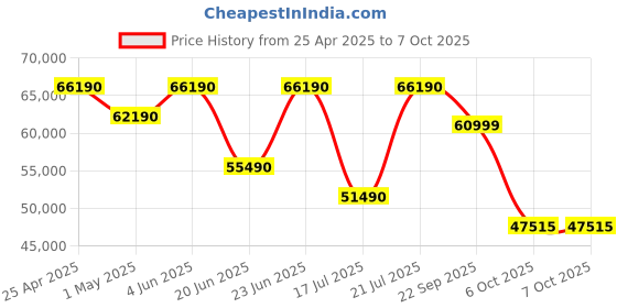 croma.com SAMSUNG Q7F 127 cm (50 inch) 4K Ultra HD QLED Smart Tizen TV with Alexa & Google Assistant (2025 model) samsung Price History Graph from 25 Apr 2025 to 7 Oct 2025