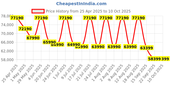 croma.com SAMSUNG Q7F 139.7 cm (55 inch) 4K Ultra HD QLED Smart Tizen TV with Alexa & Google Assistant (2025 model) samsung Price History Graph from 25 Apr 2025 to 10 Oct 2025