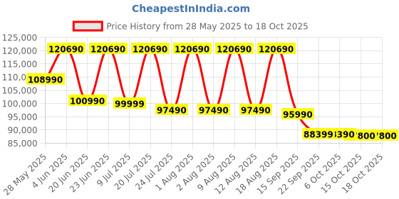 croma.com SAMSUNG Q7F 165.1 cm (65 inch) QLED 4K Ultra HD Smart Tizen TV with Google Voice Assistant (2025 model) samsung Price History Graph from 28 May 2025 to 18 Oct 2025