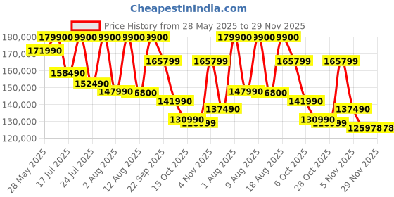 croma.com SAMSUNG Q7F 190.5 cm (75 inch) QLED 4K Ultra HD Smart Tizen TV with Google Voice Assistant (2025 model) samsung Price History Graph from 28 May 2025 to 28 Nov 2025