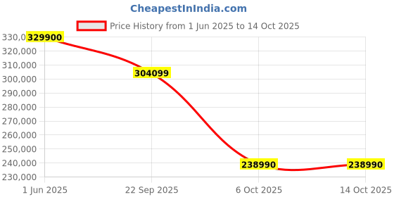 croma.com SAMSUNG Q7F 215.9 cm (85 inch) QLED 4K Ultra HD Smart Tizen TV with Google Voice Assistant (2025 model) samsung Price History Graph from 1 Jun 2025 to 13 Oct 2025