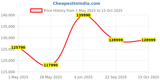 croma.com SAMSUNG Q80D 163 cm (65 inch) QLED 4K Ultra HD Smart Tizen TV with Built- in Alexa (2024 model) samsung Price History Graph from 1 May 2025 to 15 Oct 2025