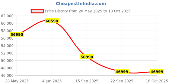 croma.com SAMSUNG Q8F 109.22 cm (43 inch) QLED 4K Ultra HD Smart Tizen TV with Built-in Alexa & Bixby (2025 model) samsung Price History Graph from 28 May 2025 to 18 Oct 2025