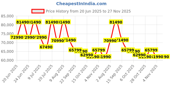 croma.com SAMSUNG Q8F 139.7 cm (55 inch) QLED 4K Ultra HD Smart Tizen TV withBuilt-in Alexa & Bixby (2025 model) samsung Price History Graph from 20 Jun 2025 to 27 Nov 2025