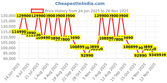 croma.com SAMSUNG Q8F 165.1 cm (65 inch) QLED 4K Ultra HD Smart Tizen TV withBuilt-in Alexa & Bixby (2025 model) samsung Price History Graph from 24 Jun 2025 to 26 Nov 2025