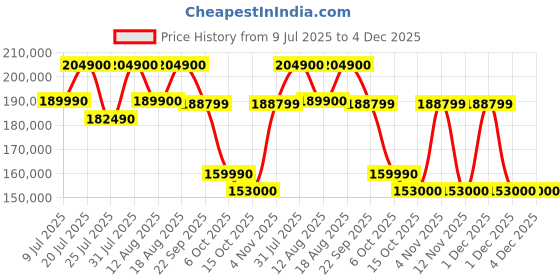 croma.com SAMSUNG Q8F 190.5 cm (75 inch) QLED 4K Ultra HD Smart Tizen TV with Google Voice Assistant (2025 model) samsung Price History Graph from 9 Jul 2025 to 3 Dec 2025