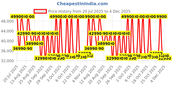 croma.com SAMSUNG QEF1 109.22 cm (43 inch) 4K Ultra HD QLED Smart Tizen TV with Google Assistant (2025 model) samsung Price History Graph from 20 Jul 2025 to 3 Dec 2025