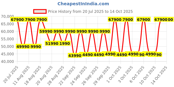 croma.com SAMSUNG QEF1 139.7 cm (55 inch) 4K Ultra HD QLED Smart Tizen TV with Google Assistant (2025 model) samsung Price History Graph from 20 Jul 2025 to 14 Oct 2025