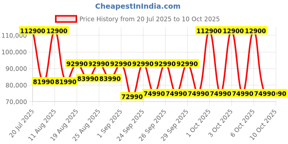croma.com SAMSUNG QEF1 165.1 cm (65 inch) 4K Ultra HD QLED Smart Tizen TV with Google Assistant (2025 model) samsung Price History Graph from 20 Jul 2025 to 10 Oct 2025