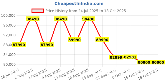 croma.com SAMSUNG QN70F 139.7 cm (55 inch) 4K Ultra HD Mini-LED Neo QLED Smart Tizen TV with Multiple Voice Assistant (2025 model) samsung Price History Graph from 24 Jul 2025 to 18 Oct 2025