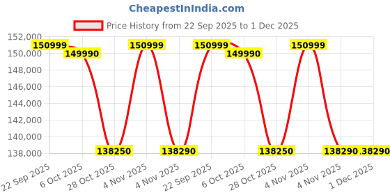 croma.com SAMSUNG QN80F 165.1 cm (65 inch) Neo QLED 4K Ultra HD Smart Tizen TV with Google Voice Assistant (2025 model) samsung Price History Graph from 22 Sep 2025 to 30 Nov 2025