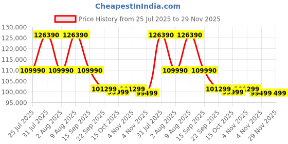 croma.com SAMSUNG QN85F 139.7 cm (55 inch) Neo QLED 4K Ultra HD Smart Tizen TV with Buit-in IoT (2025 model) samsung Price History Graph from 25 Jul 2025 to 29 Nov 2025