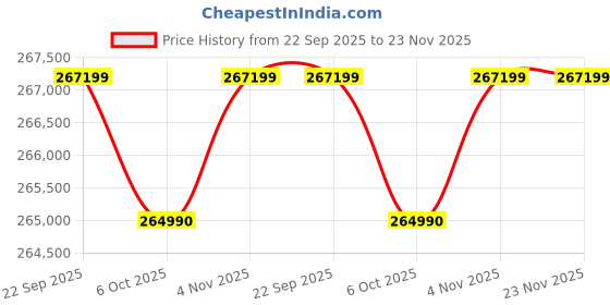 croma.com SAMSUNG QN85F 190.5 cm (75 inch) Neo QLED 4K Ultra HD Smart Tizen TV with Buit-in IoT (2025 model) samsung Price History Graph from 22 Sep 2025 to 22 Nov 2025