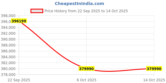 croma.com SAMSUNG QN85F 215.9 cm (85 inch) Neo QLED 4K Ultra HD Smart Tizen TV with Buit-in IoT (2025 model) samsung Price History Graph from 22 Sep 2025 to 14 Oct 2025