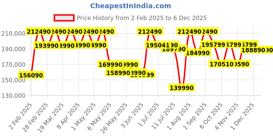 croma.com SAMSUNG QN90 Series 163 cm (65 inch) Neo QLED 4K Ultra HD Tizen TV with Quantum Matrix Technology samsung Price History Graph from 2 Feb 2025 to 5 Dec 2025