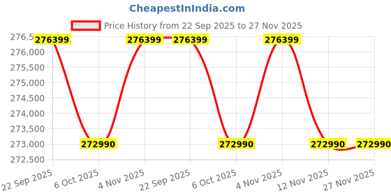 croma.com SAMSUNG QN900F 16.1 cm (65 inch) Neo QLED 8K Ultra HD Smart Tizen TV with Google Voice Assistant (2025 model) samsung Price History Graph from 22 Sep 2025 to 27 Nov 2025