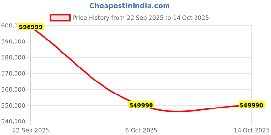 croma.com SAMSUNG QN900F 190.5 cm (75 inch) 8K Ultra HD Mini-LED Neo QLED Smart Tizen TV with Multiple Voice Assistant (2025 Model) samsung Price History Graph from 22 Sep 2025 to 14 Oct 2025