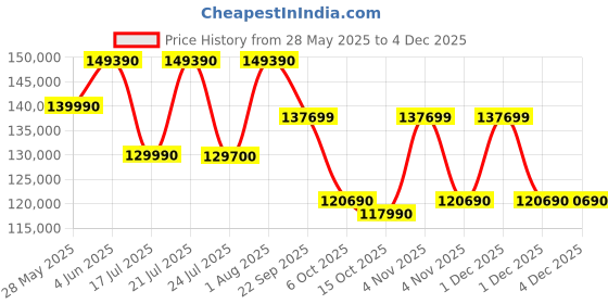 croma.com SAMSUNG QN90F 139.7 cm (55 inch) Neo QLED 4K Ultra HD Smart Tizen TV with Google Voice Assistant (2025 model) samsung Price History Graph from 28 May 2025 to 3 Dec 2025