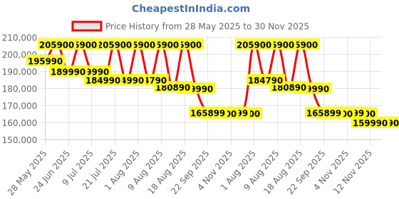 croma.com SAMSUNG QN90F 165.1 cm (65 inch) Neo QLED 4K Ultra HD Smart Tizen TV with Google Voice Assistant (2025 model) samsung Price History Graph from 28 May 2025 to 29 Nov 2025