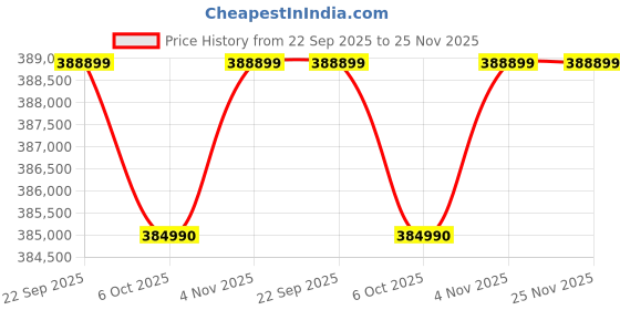 croma.com SAMSUNG QN90F 190.5 cm (75 inch) Neo QLED 4K Ultra HD Smart Tizen TV with Buit-in IoT (2025 model) samsung Price History Graph from 22 Sep 2025 to 25 Nov 2025
