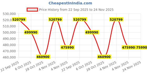 croma.com SAMSUNG QN90F 215.9 cm (85 inch) Neo QLED 4K Ultra HD Smart Tizen TV with Buit-in IoT (2025 model) samsung Price History Graph from 22 Sep 2025 to 24 Nov 2025
