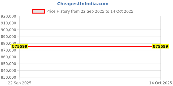 croma.com SAMSUNG QN950F 215.9 cm (85 inch) Neo QLED 8K Ultra HD Smart Tizen TV with Buit-in IoT (2025 model) samsung Price History Graph from 22 Sep 2025 to 13 Oct 2025