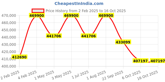 croma.com SAMSUNG S90 Series 195 cm (77 inch) OLED 4K Ultra HD Tizen TV with NQ4 AI Gen2 Processor samsung Price History Graph from 2 Feb 2025 to 15 Oct 2025