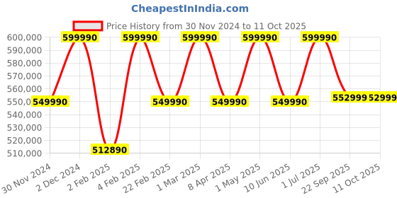 croma.com SAMSUNG S90 Series 210.8 cm (83 inch) OLED 4K Ultra HD Tizen TV with NQ4 AI Gen2 Processor samsung Price History Graph from 30 Nov 2024 to 9 Oct 2025