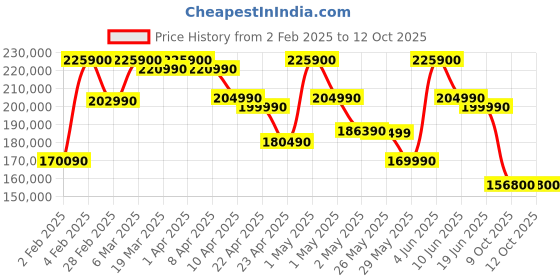 croma.com SAMSUNG S90D 163 cm (65 inch) OLED 4K Ultra HD Tizen TV with NQ4 AI Gen2 Processor (2024 model) samsung Price History Graph from 2 Feb 2025 to 11 Oct 2025