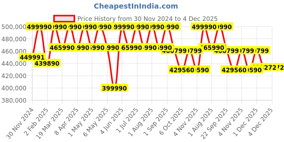 croma.com SAMSUNG S95 Series 195.5 cm (77 inch) 4K Ultra HD OLED Tizen TV with Perceptional Color Mapping (2024 model) samsung Price History Graph from 30 Nov 2024 to 4 Dec 2025