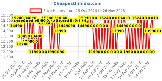 croma.com SAMSUNG Series 4 80 cm (32 inch) HD Ready LED Smart Tizen TV with Hyper Real Picture Engine samsung Price History Graph from 25 Oct 2024 to 26 Nov 2025