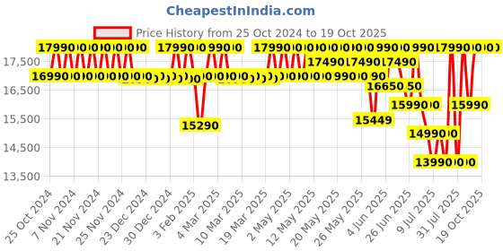 croma.com SAMSUNG Series 4 80 cm (32 inch) HD Ready LED Smart Tizen TV with Hyper Real Picture Engine samsung Price History Graph from 25 Oct 2024 to 18 Oct 2025