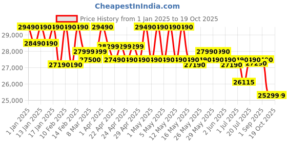 croma.com SAMSUNG Series 5 108 cm (43 inch) Full HD LED Smart Tizen TV with Dolby Digital Plus (2023 model) samsung Price History Graph from 1 Jan 2025 to 18 Oct 2025