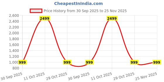 croma.com SAMSUNG Shield Back Cover for SAMSUNG Galaxy S24 (Durable and Modern, Dark Violet) samsung Price History Graph from 30 Sep 2025 to 25 Nov 2025