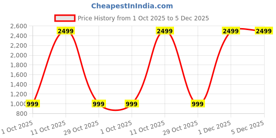 croma.com SAMSUNG Shield Back Cover for SAMSUNG Galaxy S24 (Durable and Modern, Light Gray) samsung Price History Graph from 1 Oct 2025 to 5 Dec 2025