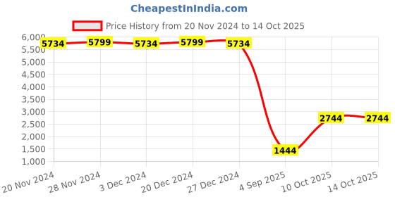 croma.com SAMSUNG Soft Back Case for Galaxy Z Fold5 (Built-in S Pen Slot, Sand) samsung Price History Graph from 20 Nov 2024 to 13 Oct 2025