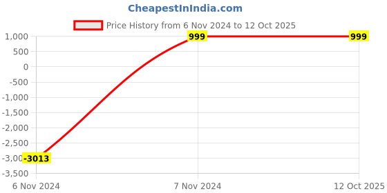 croma.com SAMSUNG Soft Back Case with Stand for Galaxy Z Fold5 (Hands Free Viewing, Sand) samsung Price History Graph from 6 Nov 2024 to 12 Oct 2025