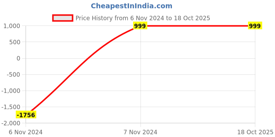 croma.com SAMSUNG Soft Silicone Back Case for Galaxy Z Flip5 (Ring Holder, Indigo) samsung Price History Graph from 6 Nov 2024 to 17 Oct 2025