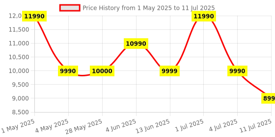 croma.com SAMSUNG T42E 150W Bluetooth Soundbar with Remote (2.1 Channel, Black) samsung Price History Graph from 1 May 2025 to 11 Jul 2025