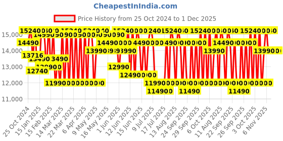 croma.com SAMSUNG T4380A Series 80 cm (32 inch) HD LED Smart Tizen TV with PurColor (2022 model) samsung Price History Graph from 25 Oct 2024 to 1 Dec 2025