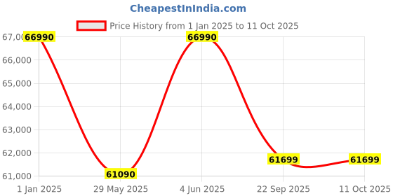 croma.com SAMSUNG The Frame 108 cm (43 inch) 4K Ultra HD Tizen QLED TV with Motion Xcelerator (2024 model) samsung Price History Graph from 1 Jan 2025 to 11 Oct 2025