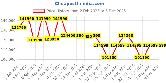 croma.com SAMSUNG The Frame 165.1 cm (65 inch) 4K Ultra HD QLED Tizen TV with Dolby Audio Technology (2024 model) samsung Price History Graph from 2 Feb 2025 to 3 Dec 2025