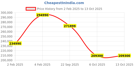 croma.com SAMSUNG The Frame 190.5 cm (75 inch) 4K Ultra HD Tizen QLED TV with Motion Xcelerator (2024 model) samsung Price History Graph from 2 Feb 2025 to 12 Oct 2025
