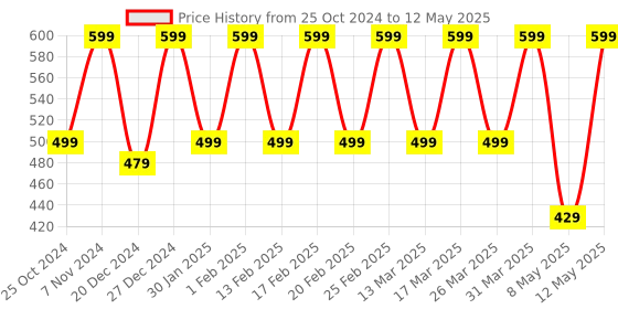 croma.com SAMSUNG Type C to Type C 3.2 Feet (1M) Cable (2 Mbps Data Speed, White) samsung Price History Graph from 25 Oct 2024 to 12 May 2025