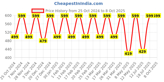 croma.com SAMSUNG Type C to Type C 3.2 Feet (1M) Cable (High Speed Data, Black) samsung Price History Graph from 25 Oct 2024 to 8 Oct 2025