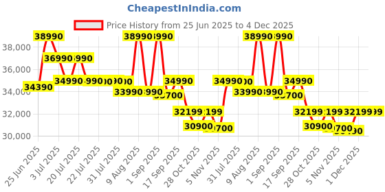 croma.com SAMSUNG U8100F 109.22 cm (43 inch) 4K Ultra HD LED Smart Tizen TV with Alexa & Google Assistant (2025 model) samsung Price History Graph from 25 Jun 2025 to 4 Dec 2025