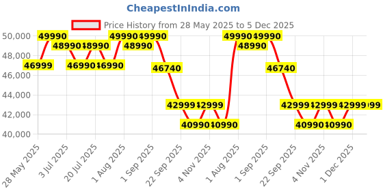 croma.com SAMSUNG U8100F 127 cm (50 inch) 4K Ultra HD LED Smart Tizen TV with Alexa & Google Assistant (2025 model) samsung Price History Graph from 28 May 2025 to 5 Dec 2025