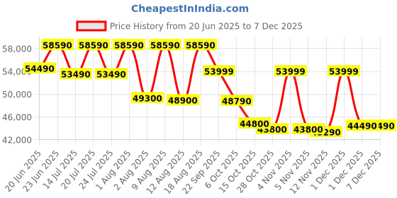croma.com SAMSUNG U8100F 139.7 cm (55 inch) 4K Ultra HD LED Smart Tizen TV with Alexa & Google Assistant (2025 model) samsung Price History Graph from 20 Jun 2025 to 12 Nov 2025