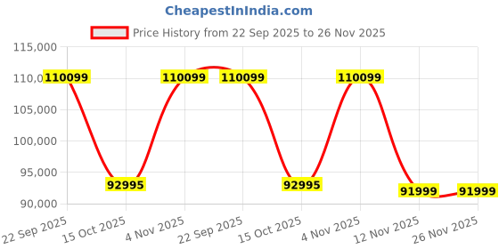 croma.com SAMSUNG U8300F 190.5 cm (75 inch) 4K Ultra HD LED Smart Tizen TV with Alexa & Google Assistant (2025 model) samsung Price History Graph from 22 Sep 2025 to 25 Nov 2025