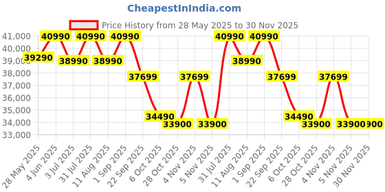 croma.com SAMSUNG U8400F 109.22 cm (43 inch) 4K Ultra HD LED Smart Tizen TV with Alexa & Google Assistant (2025 model) samsung Price History Graph from 28 May 2025 to 30 Nov 2025